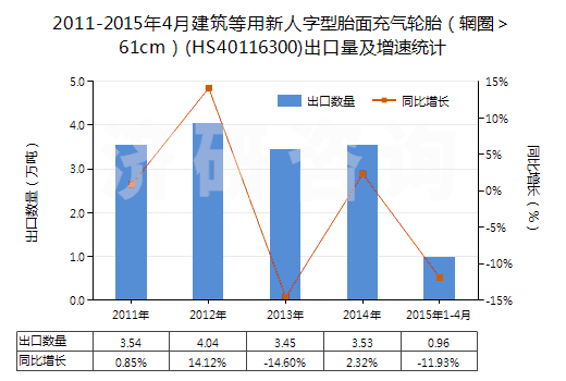2011-2015年4月建筑等用新人字型胎面充氣輪胎（輞圈＞61cm）(HS40116300)出口量及增速統(tǒng)計